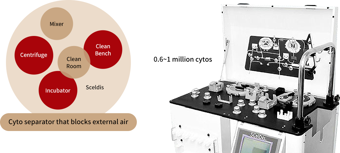 Cell separator that blocks external air