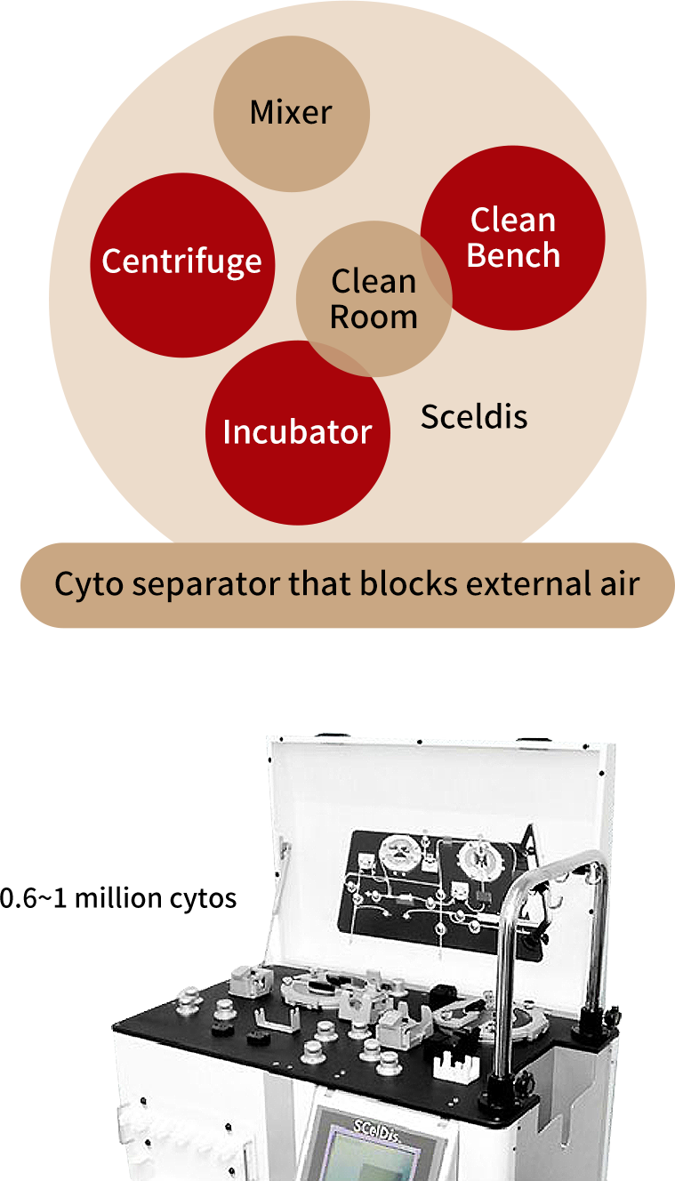 Cell separator that blocks external air